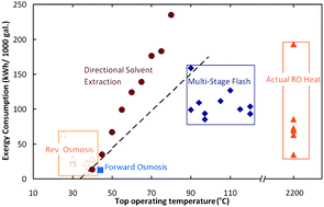 Graphical abstract: Very low temperature membrane-free desalination by directional solvent extraction