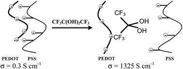Graphical abstract: Highly conductive poly(3,4-ethylenedioxythiophene):poly(styrene sulfonate) films treated with an amphiphilic fluoro compound as the transparent electrode of polymer solar cells