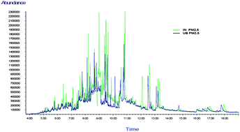 Graphical abstract: Particle-bound polycyclic aromatic hydrocarbons in an urban, industrial and rural area in the western Mediterranean