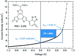 Graphical abstract: A benzotrithiophene-based low band gap polymer for polymer solar cells with high open-circuit voltage