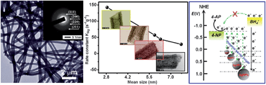 Graphical abstract: Tubular nanocomposite catalysts based on size-controlled and highly dispersed silver nanoparticles assembled on electrospun silica nanotubes for catalytic reduction of 4-nitrophenol