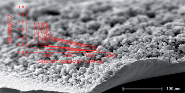 Graphical abstract: Silicon-based nanocomposite for advanced thin film anodes in lithium-ion batteries