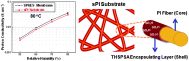 Graphical abstract: A proton conductive silicate-nanoencapsulated polyimide nonwoven as a novel porous substrate for a reinforced sulfonated poly(arylene ether sulfone) composite membrane