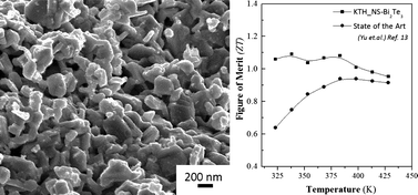 Graphical abstract: Synthesis, processing, and thermoelectric properties of bulk nanostructured bismuth telluride (Bi2Te3)