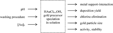 Graphical abstract: TiO2-supported gold catalysts in the catalytic wet air oxidation of succinic acid: influence of the preparation, the storage and the pre-treatment conditions