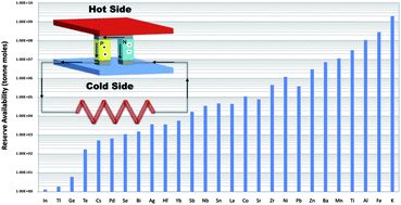Graphical abstract: Nanostructure-based thermoelectric conversion: an insight into the feasibility and sustainability for large-scale deployment