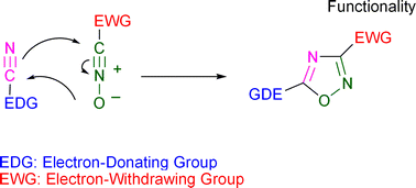 Graphical abstract: Inverse electron-demand 1,3-dipolar cycloaddition of nitrile oxide with common nitriles leading to 3-functionalized 1,2,4-oxadiazoles