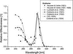 Graphical abstract: A library of action spectra for erythema and pigmentation