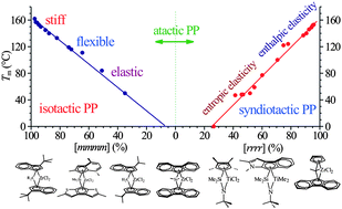 Graphical abstract: Single site metallorganic polymerization catalysis as a method to probe the properties of polyolefins