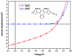 Graphical abstract: A novel poly(thienylenevinylene) derivative for application in polymer solar cells
