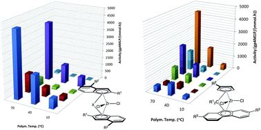 Graphical abstract: Catalyst behaviour for 1-pentene and 4-methyl-1-pentene polymerisation for C2-, Cs- and C1-symmetric zirconocenes
