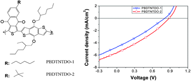 Graphical abstract: Synthesis and photovoltaic properties of D–A copolymers of benzodithiophene and naphtho[2,3-c]thiophene-4,9-dione