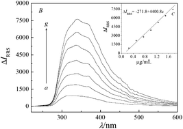 Graphical abstract: Determination of vitamin B1 with 12-tungstophosphoric acid by resonance Rayleigh scattering method