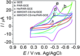 Graphical abstract: Electrochemistry and electrocatalysis of a nanobiocomposite film containing hematin and carbon nanotubes–chitosan on a poly-(acridine red) modified glassy carbon electrode