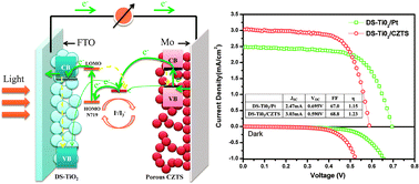 Graphical abstract: Porous copper zinc tin sulfide thin film as photocathode for double junction photoelectrochemical solar cells