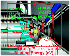 Graphical abstract: Design of an in-house ambient pressure AP-XPS using a bench-top X-ray source and the surface chemistry of ceria under reaction conditions