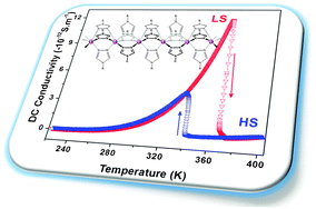 Graphical abstract: Spin state dependence of electrical conductivity of spin crossover materials