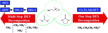 Graphical abstract: A general synthetic method for MPO4 (M = Co, Fe, Mn) frameworks using deep-eutectic solvents