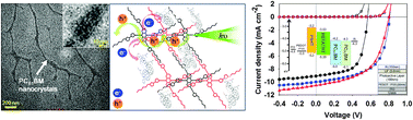 Graphical abstract: J-aggregation induced low bandgap anthracene-based conjugated molecule for solution-processed solar cells