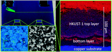 Graphical abstract: High performance metal–organic-framework coatings obtained via thermal gradient synthesis