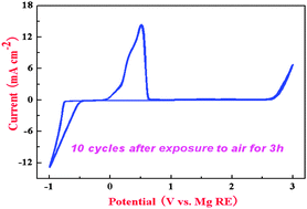 Graphical abstract: A novel electrolyte system without a Grignard reagent for rechargeable magnesium batteries