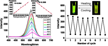 Graphical abstract: A temperature sensor based on CdTe quantum dots–layered double hydroxide ultrathin films via layer-by-layer assembly