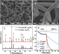 Graphical abstract: Facile synthesis of novel Ag3PO4 tetrapods and the {110} facets-dominated photocatalytic activity