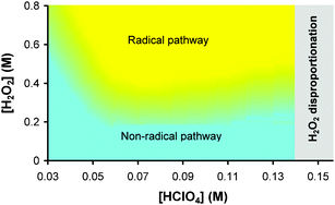 Graphical abstract: Kinetics of the iodate reduction by hydrogen peroxide and relation with the Briggs–Rauscher and Bray–Liebhafsky oscillating reactions