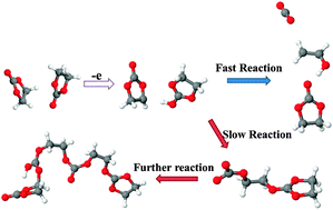 Graphical abstract: Oxidation induced decomposition of ethylene carbonate from DFT calculations – importance of explicitly treating surrounding solvent