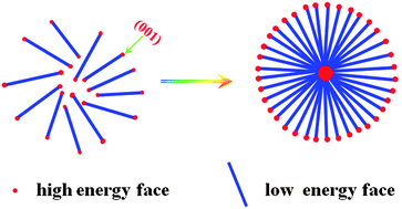 Graphical abstract: Hunting for a maximum highly-energetic facet that interplays with spatial charge storage for enhanced catalytic activity