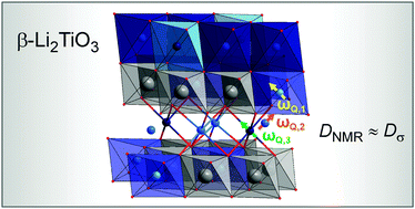Graphical abstract: Extremely slow Li ion dynamics in monoclinic Li2TiO3—probing macroscopic jump diffusion via7Li NMR stimulated echoes