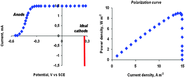 Graphical abstract: Towards an engineering-oriented strategy for building microbial anodes for microbial fuel cells