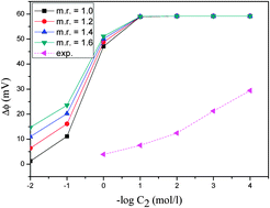 Graphical abstract: Evaluation of charge density and the theory for calculating membrane potential for a nano-composite nylon-6,6 nickel phosphate membrane