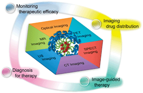 Graphical abstract: Multifunctional nanoparticles for multimodal imaging and theragnosis