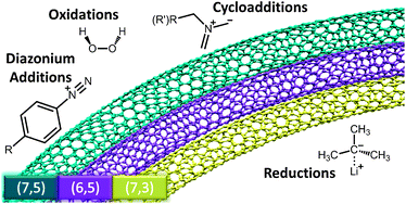 Graphical abstract: Unweaving the rainbow: a review of the relationship between single-walled carbon nanotube molecular structures and their chemical reactivity