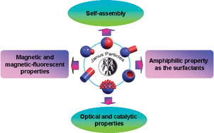 Graphical abstract: Fabrication, properties and applications of Janus particles