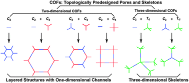 Graphical abstract: Covalent organic frameworks