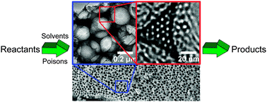 Graphical abstract: Hierarchical porous materials: catalytic applications