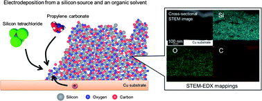 Graphical abstract: Highly durable SiOC composite anode prepared by electrodeposition for lithium secondary batteries