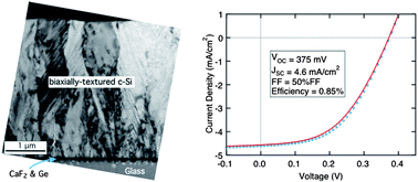 Graphical abstract: Biaxially-textured photovoltaic film crystal silicon on ion beam assisted deposition CaF2 seed layers on glass