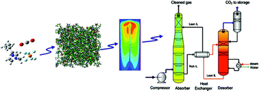 Graphical abstract: Carbon capture with ionic liquids: overview and progress