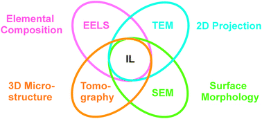 Graphical abstract: Stability investigations of electrocatalysts on the nanoscale