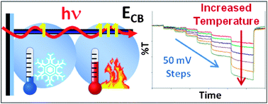 Graphical abstract: Conduction band energy determination by variable temperature spectroelectrochemistry