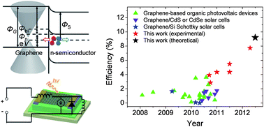 Graphical abstract: Graphene/semiconductor heterojunction solar cells with modulated antireflection and graphene work function