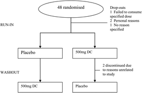 Graphical abstract: Differential effect of polyphenol-rich dark chocolate on biomarkers of glucose metabolism and cardiovascular risk factors in healthy, overweight and obese subjects: a randomized clinical trial