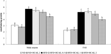 Graphical abstract: Protective effects of Houttuynia cordata aqueous extract in mice consuming a high saturated fat diet