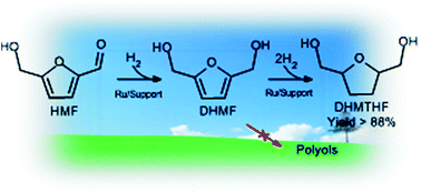 Graphical abstract: The selective hydrogenation of biomass-derived 5-hydroxymethylfurfural using heterogeneous catalysts