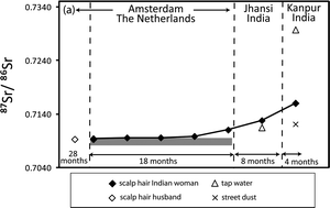 Graphical abstract: Strontium and lead isotope ratios in human hair: investigating a potential tool for determining recent human geographical movements