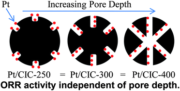 Graphical abstract: First time investigation of Pt nanocatalysts deposited inside carbon mesopores of controlled length and diameter