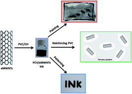 Graphical abstract: A polymer/solvent synergetic effect to improve the solubility of modified multi-walled carbon nanotubes